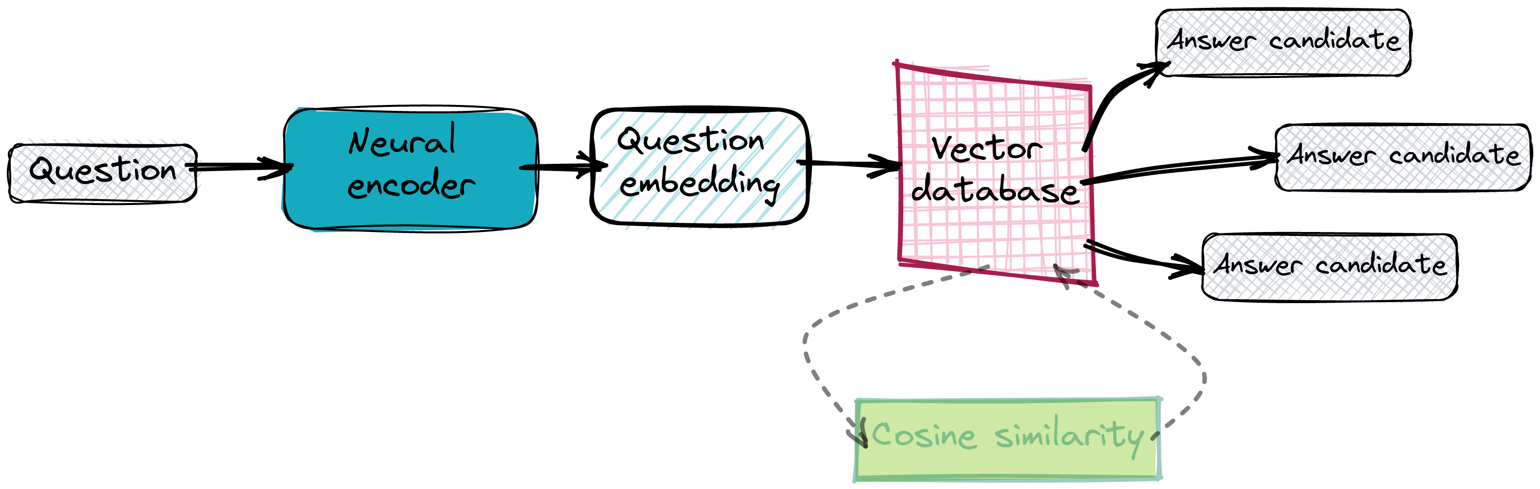 While searching, a question gets vectorized by the same neural encoder. Vector database is a component that looks
for the closest answer vectors using i.e. cosine similarity. A proper system, like Qdrant, will make the lookup
process more efficient, as it won’t calculate the distance to all the answer embeddings. Thanks to HNSW, it will
be able to find the nearest neighbours with sublinear complexity.