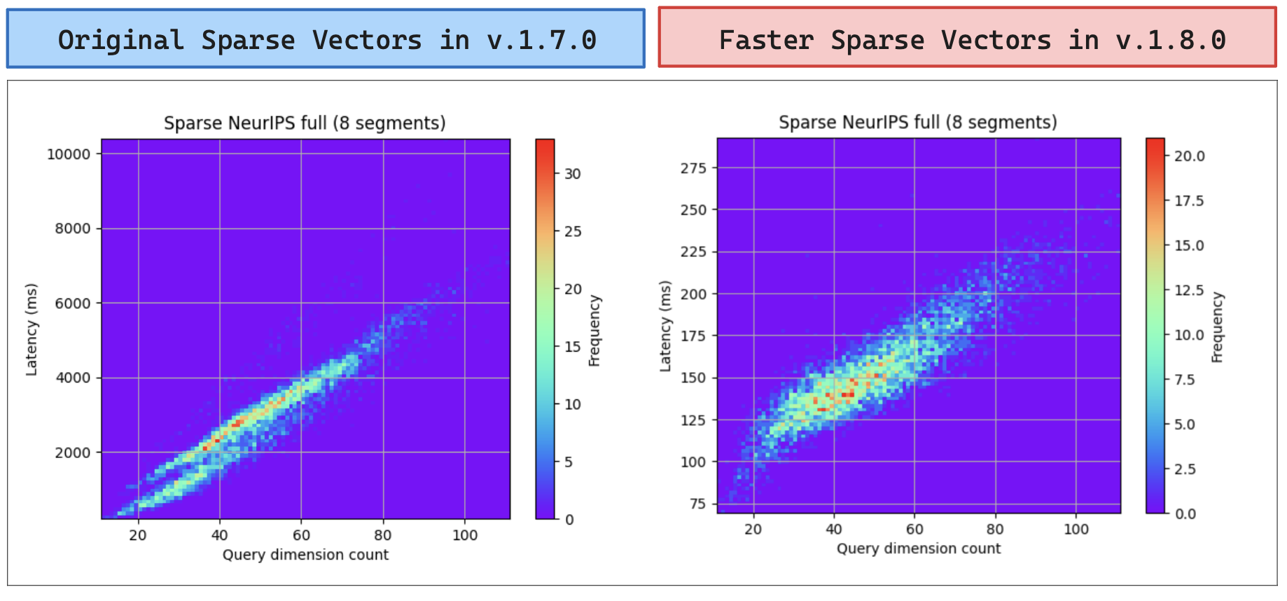 dropping latency