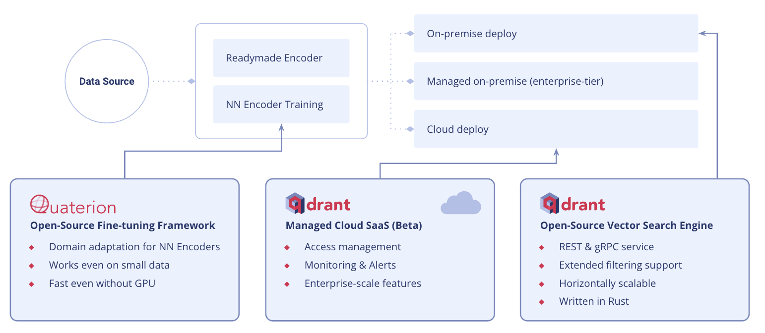 Qdrant Vector Database Ecosystem