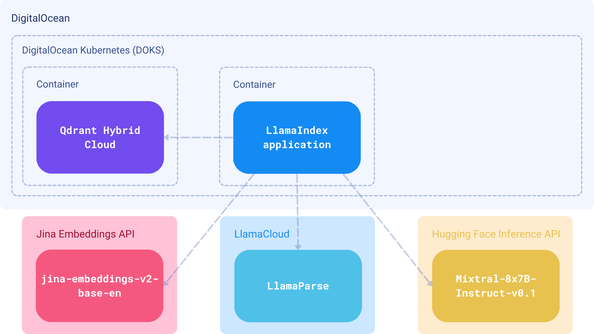 Architecture diagram