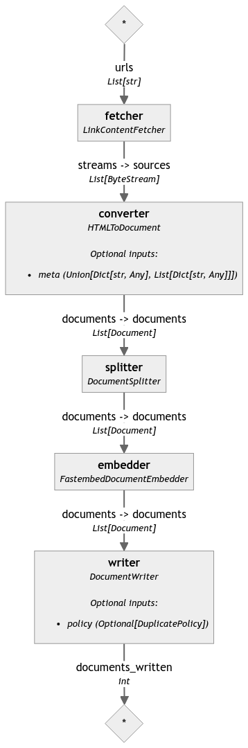 Structure of the indexing pipeline